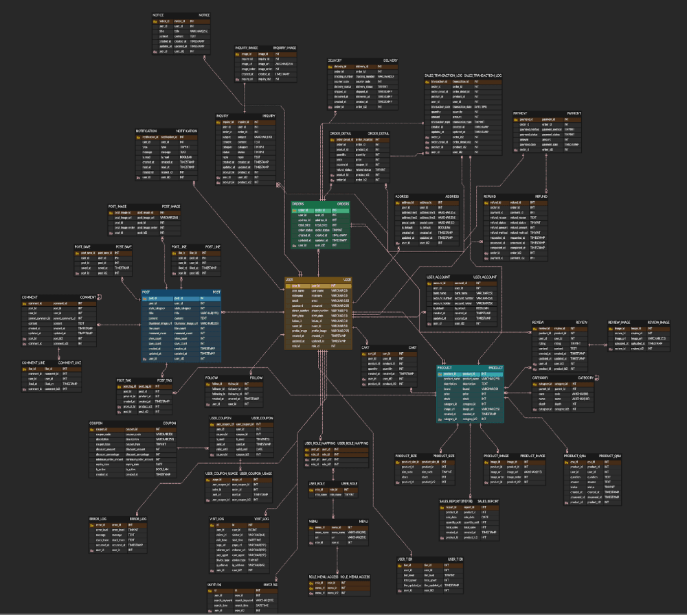 Entity Relationship Diagram